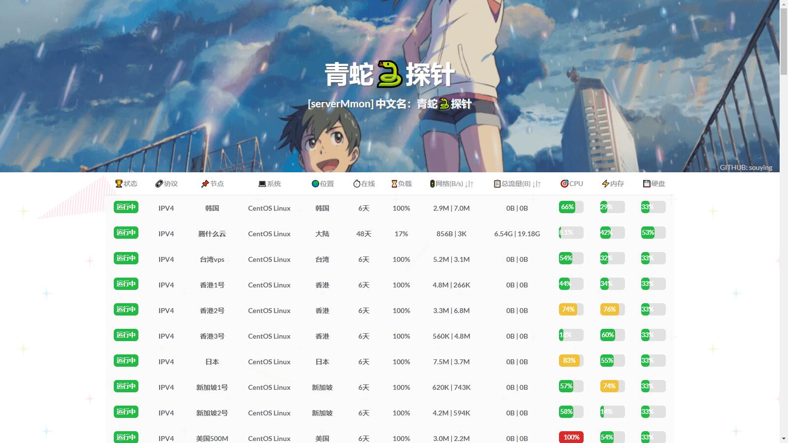 D1134 多服务器云探针源码(服务器云监控)-互联网大师兄i互联网大师兄i